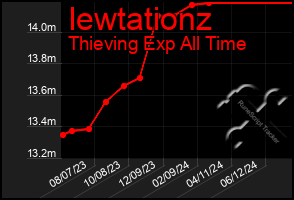 Total Graph of Iewtationz