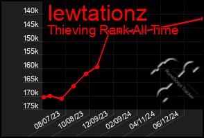 Total Graph of Iewtationz