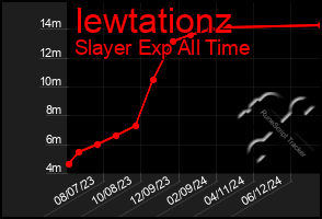 Total Graph of Iewtationz