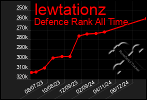 Total Graph of Iewtationz