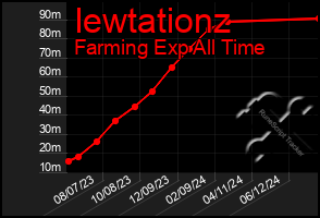 Total Graph of Iewtationz