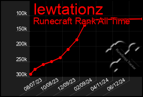 Total Graph of Iewtationz