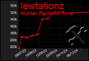 Total Graph of Iewtationz