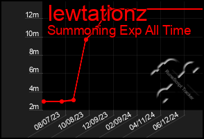 Total Graph of Iewtationz