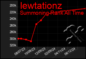 Total Graph of Iewtationz