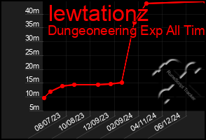 Total Graph of Iewtationz