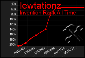 Total Graph of Iewtationz