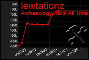 Total Graph of Iewtationz