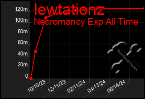 Total Graph of Iewtationz