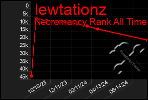 Total Graph of Iewtationz