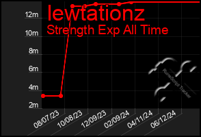 Total Graph of Iewtationz