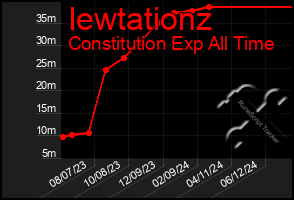 Total Graph of Iewtationz