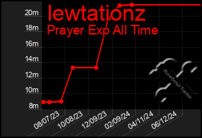 Total Graph of Iewtationz