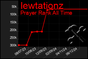 Total Graph of Iewtationz