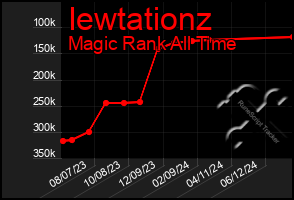 Total Graph of Iewtationz