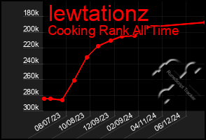 Total Graph of Iewtationz