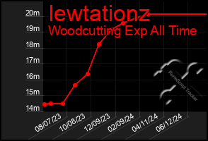 Total Graph of Iewtationz