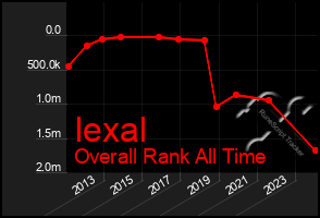 Total Graph of Iexal
