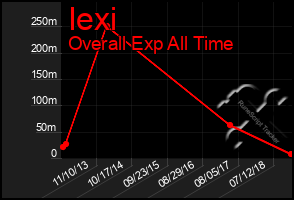 Total Graph of Iexi