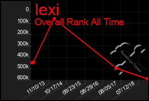 Total Graph of Iexi