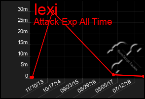 Total Graph of Iexi