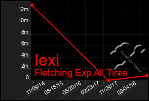 Total Graph of Iexi