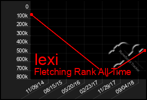 Total Graph of Iexi