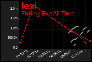 Total Graph of Iexi