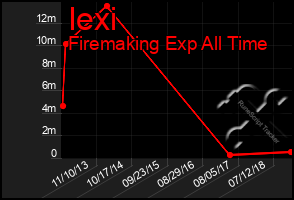 Total Graph of Iexi