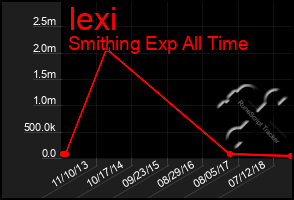 Total Graph of Iexi