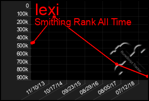 Total Graph of Iexi