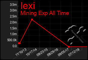 Total Graph of Iexi