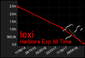 Total Graph of Iexi