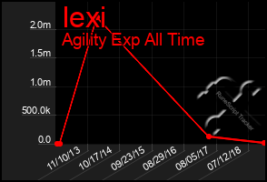 Total Graph of Iexi