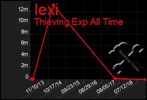 Total Graph of Iexi