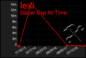 Total Graph of Iexi