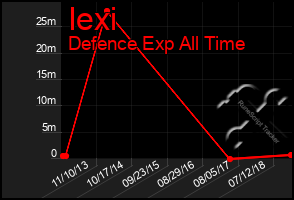 Total Graph of Iexi