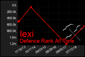 Total Graph of Iexi