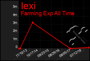 Total Graph of Iexi