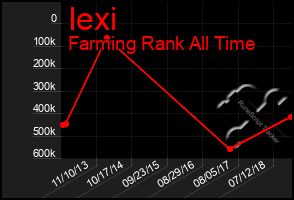 Total Graph of Iexi