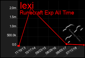 Total Graph of Iexi