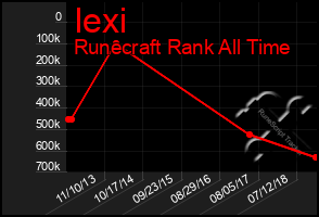 Total Graph of Iexi