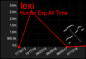 Total Graph of Iexi