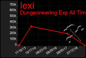 Total Graph of Iexi