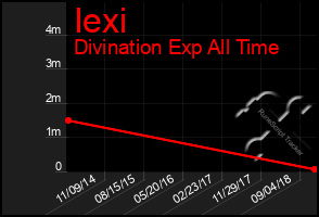 Total Graph of Iexi