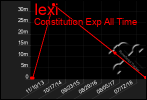 Total Graph of Iexi