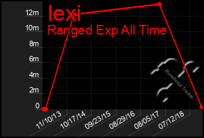 Total Graph of Iexi