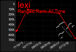 Total Graph of Iexi