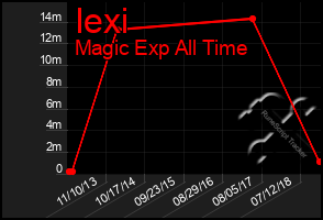 Total Graph of Iexi