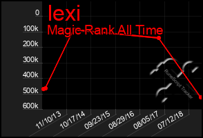 Total Graph of Iexi